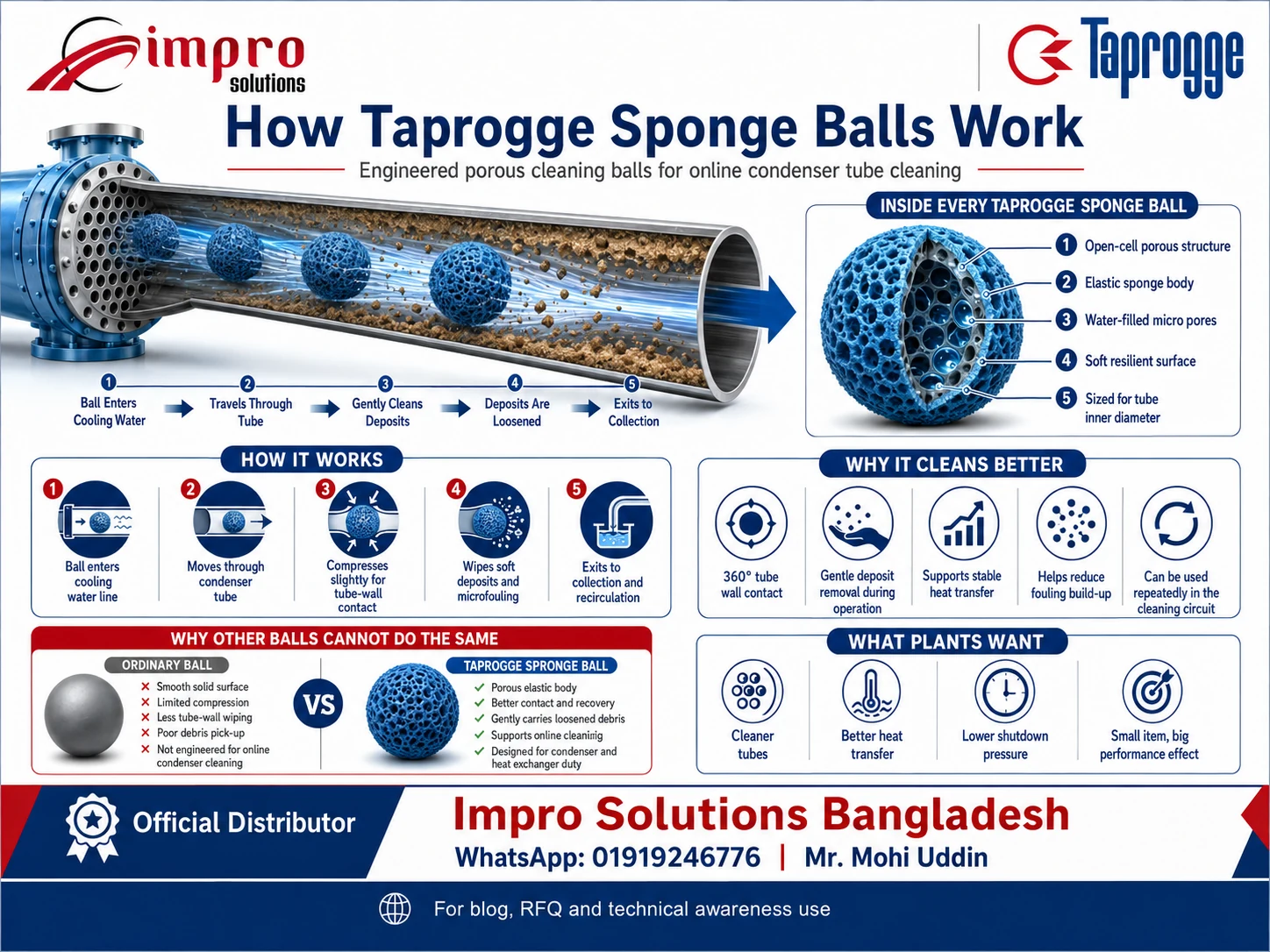 How Taprogge sponge balls work inside condenser tubes showing open cell porous structure elastic sponge body water filled micro pores soft resilient surface and correct tube inner diameter sizing.