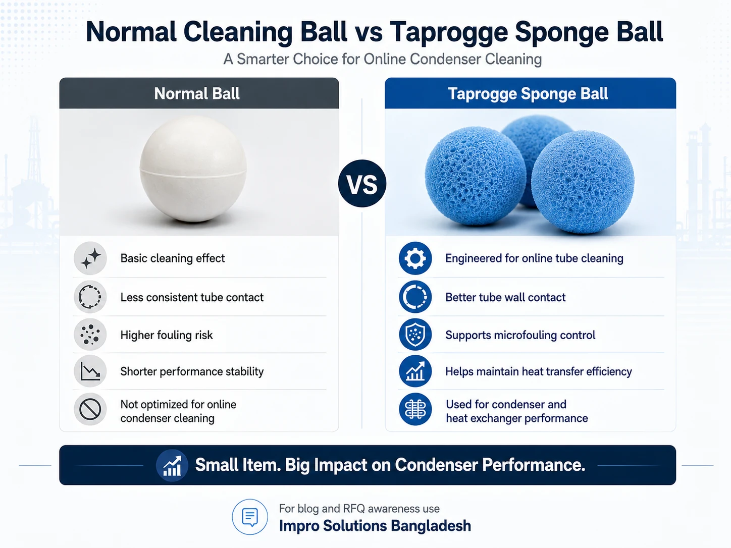 Normal cleaning ball versus Taprogge sponge ball comparison for condenser tube cleaning showing tube wall contact microfouling control heat transfer efficiency and heat exchanger performance.